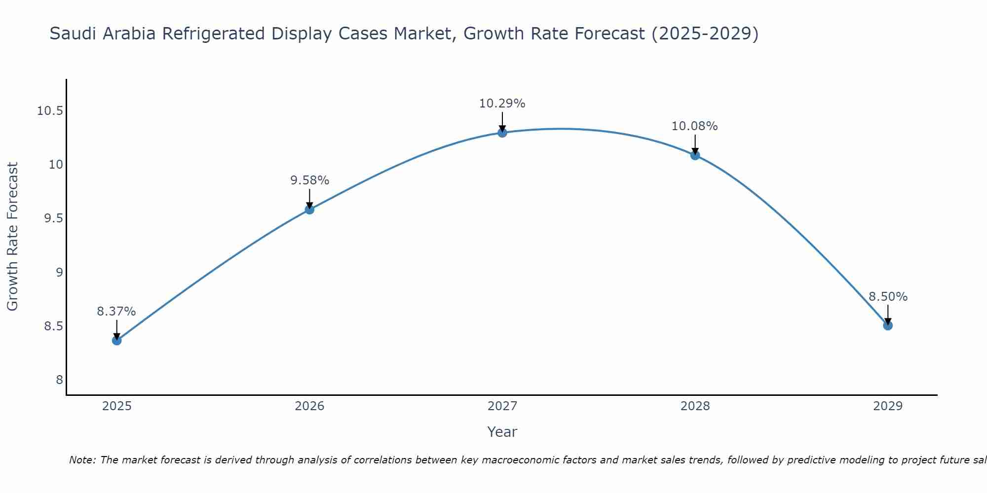 Saudi Arabia Refrigerated Display Cases Market Growth Rate